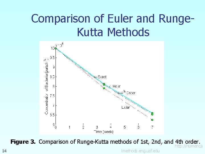 Comparison of Euler and Runge. Kutta Methods Figure 3. Comparison of Runge-Kutta methods of