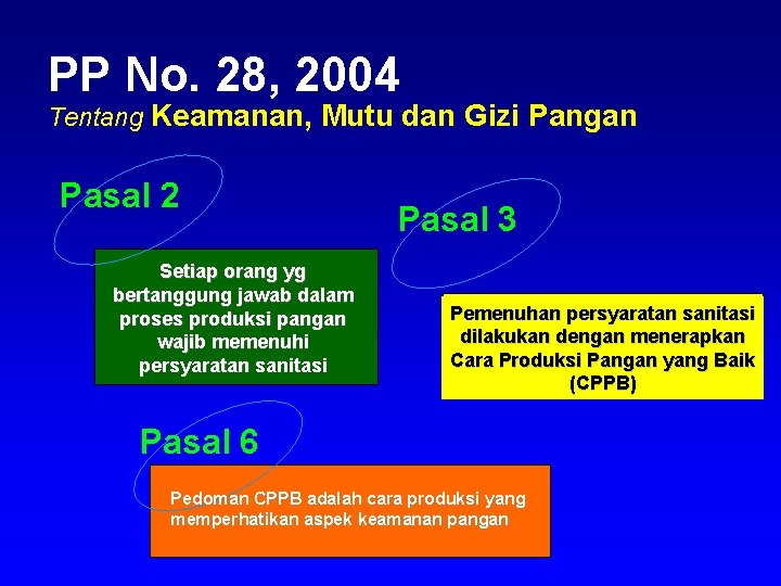 PP No. 28, 2004 Tentang Keamanan, Mutu dan Gizi Pangan Pasal 2 Setiap orang