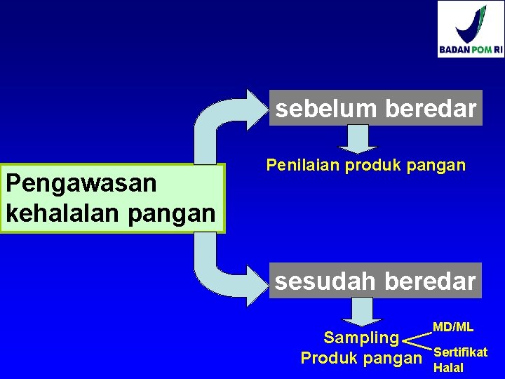 sebelum beredar Pengawasan kehalalan pangan Penilaian produk pangan sesudah beredar Sampling Produk pangan MD/ML