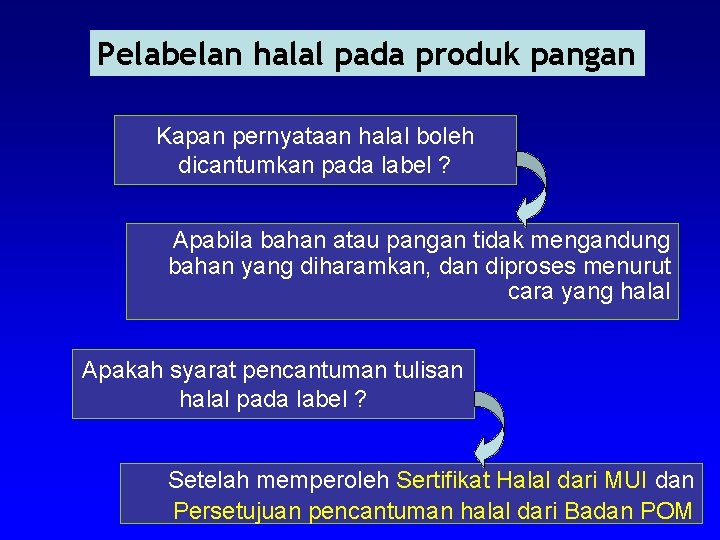 Pelabelan halal pada produk pangan Kapan pernyataan halal boleh dicantumkan pada label ? Apabila