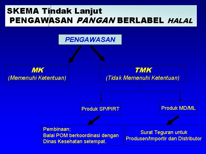 SKEMA Tindak Lanjut PENGAWASAN PANGAN BERLABEL HALAL PENGAWASAN MK (Memenuhi Ketentuan) TMK (Tidak Memenuhi