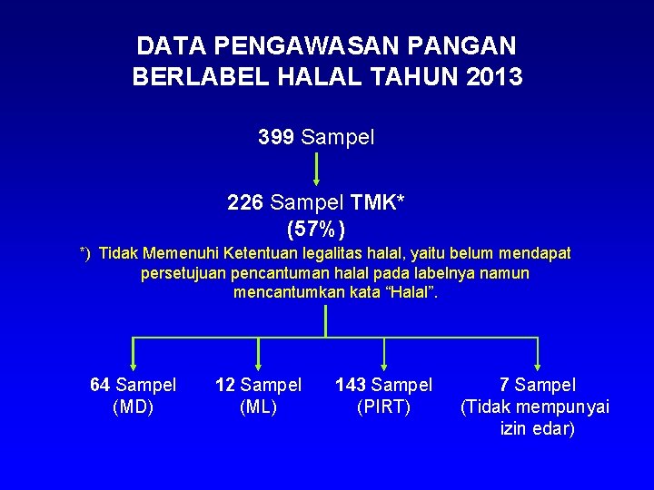 DATA PENGAWASAN PANGAN BERLABEL HALAL TAHUN 2013 399 Sampel 226 Sampel TMK* (57%) *)