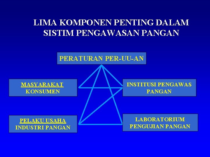 LIMA KOMPONEN PENTING DALAM SISTIM PENGAWASAN PANGAN PERATURAN PER-UU-AN MASYARAKAT KONSUMEN INSTITUSI PENGAWAS PANGAN