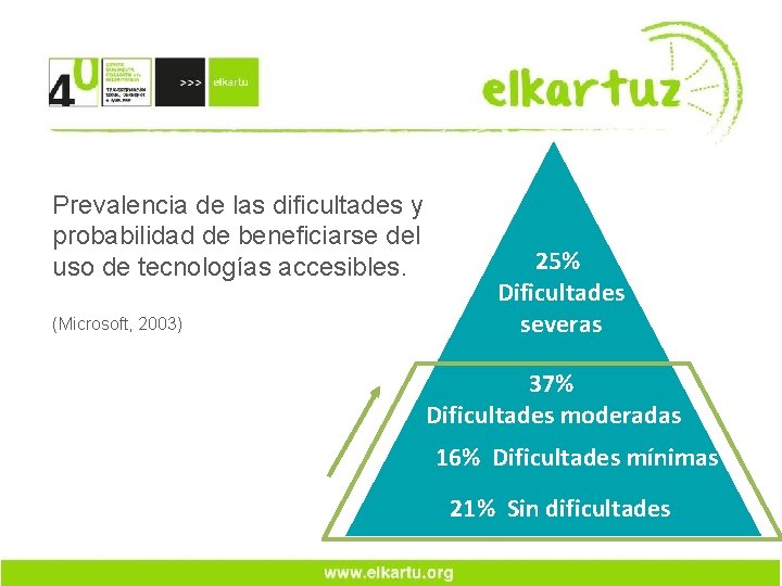 Prevalencia de las dificultades y probabilidad de beneficiarse del uso de tecnologías accesibles. (Microsoft,