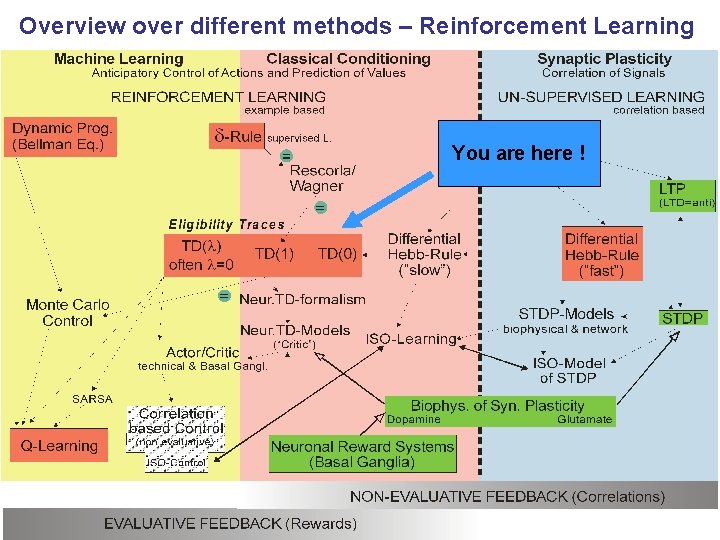 Overview over different methods – Reinforcement Learning You are here ! 