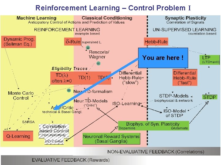Reinforcement Learning – Control Problem I You are here ! 