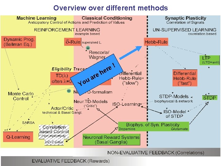 Overview over different methods u Yo are h ere ! 14 