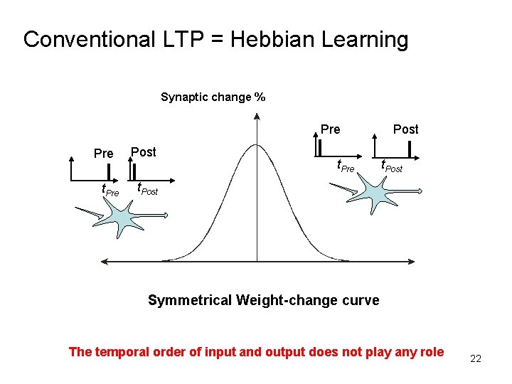 Conventional LTP = Hebbian Learning Synaptic change % Pre t. Pre Post t. Post