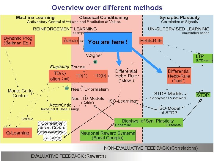 Overview over different methods You are here ! 32 