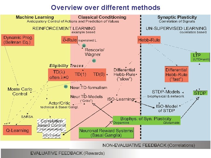 Overview over different methods 4 