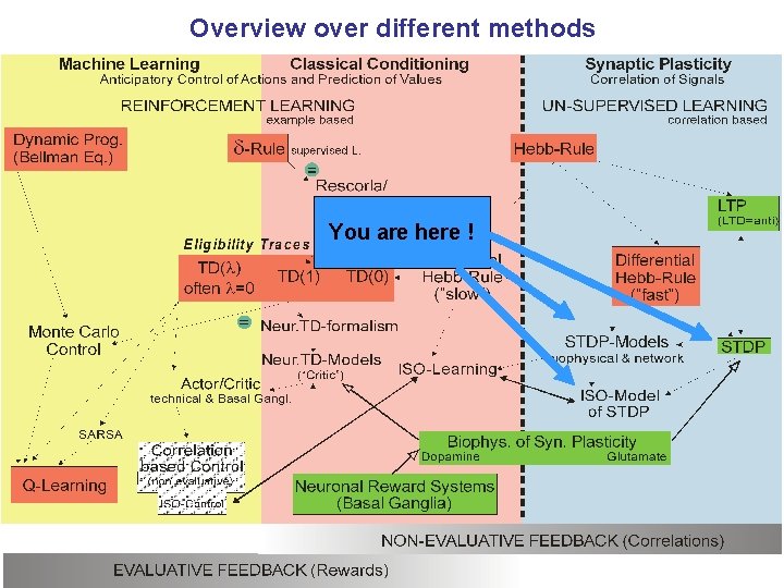 Overview over different methods You are here ! 46 