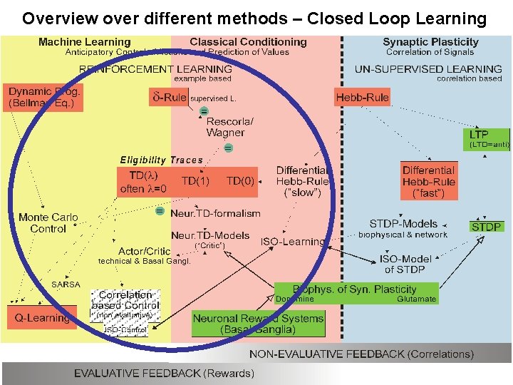 Overview over different methods – Closed Loop Learning 69 