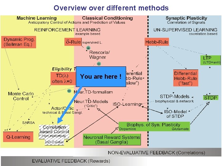 Overview over different methods You are here ! 73 