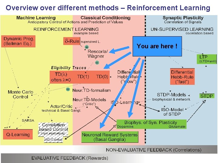 Overview over different methods – Reinforcement Learning You are here ! 