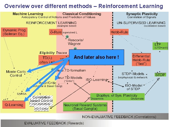 Overview over different methods – Reinforcement Learning And later also here ! 