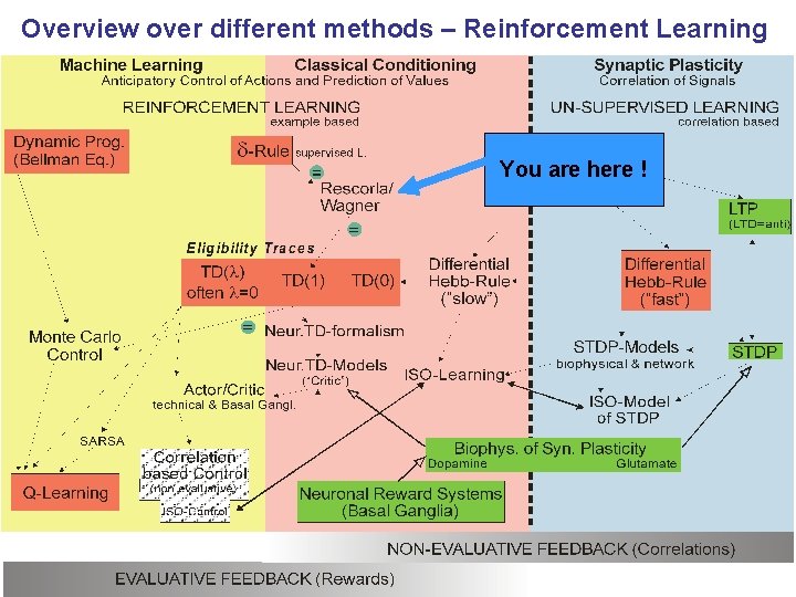 Overview over different methods – Reinforcement Learning You are here ! 