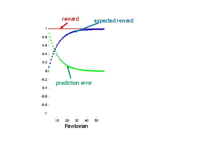 reward expected reward prediction error Pawlovian Extinction 