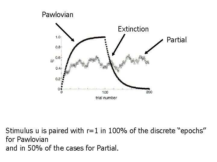 Pawlovian Extinction Partial Stimulus u is paired with r=1 in 100% of the discrete