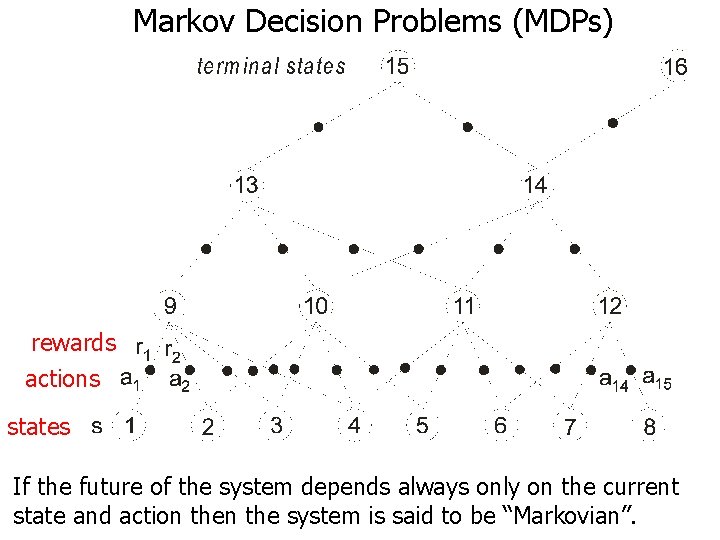 Markov Decision Problems (MDPs) rewards actions states If the future of the system depends