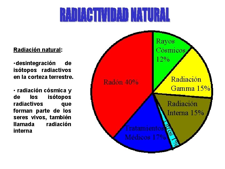 Rayos Cósmicos 12% Radiación natural: • desintegración de isótopos radiactivos en la corteza terrestre.