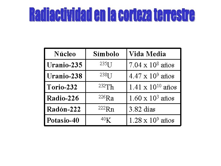 Núcleo Uranio-235 Uranio-238 Torio-232 Símbolo 235 U 238 U 232 Th Vida Media 7.