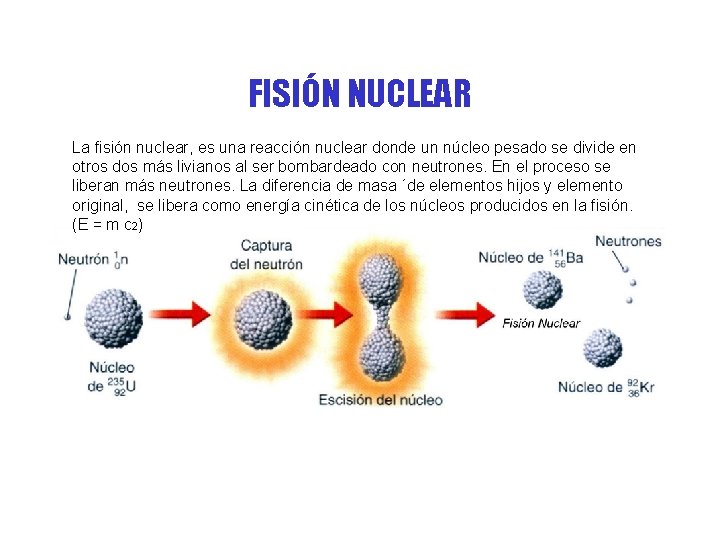 FISIÓN NUCLEAR La fisión nuclear, es una reacción nuclear donde un núcleo pesado se