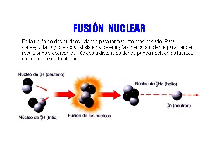 FUSIÓN NUCLEAR Es la unión de dos núcleos livianos para formar otro más pesado.