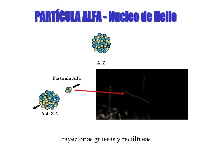 A, Z Partícula Alfa A-4, Z-2 Trayectorias gruesas y rectilíneas 