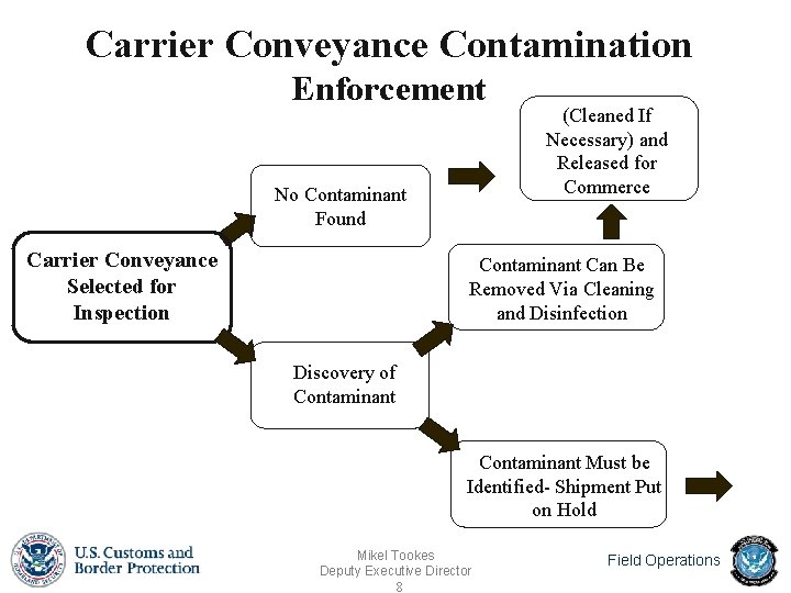 Carrier Conveyance Contamination Enforcement No Contaminant Found Carrier Conveyance Selected for Inspection (Cleaned If Carrier Conveyance Contamination Enforcement No Contaminant Found Carrier Conveyance Selected for Inspection (Cleaned If