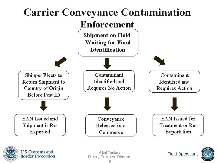 Carrier Conveyance Contamination Enforcement Shipment on Hold. Waiting for Final Identification Shipper Elects to Carrier Conveyance Contamination Enforcement Shipment on Hold. Waiting for Final Identification Shipper Elects to