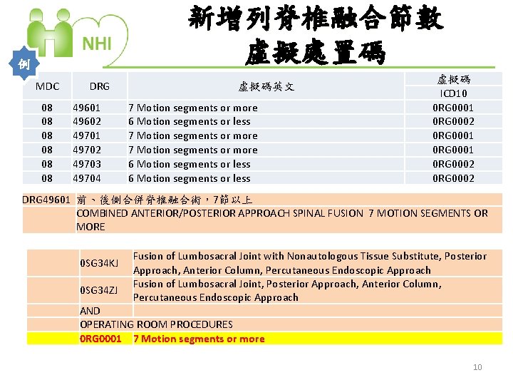 新增列脊椎融合節數 虛擬處置碼 例 MDC 08 08 08 DRG 49601 49602 49701 49702 49703 49704