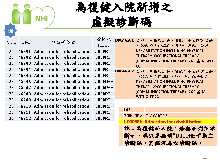 為復健入院新增之 虛擬診斷碼 例 MDC DRG 23 23 23 46201 46202 46203 46204 46205 46206
