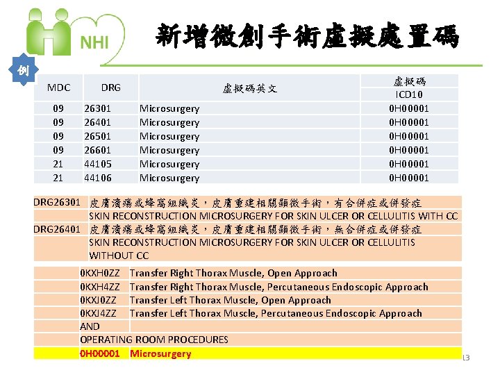 新增微創手術虛擬處置碼 例 MDC DRG 09 09 21 21 26301 26401 26501 26601 44105 44106