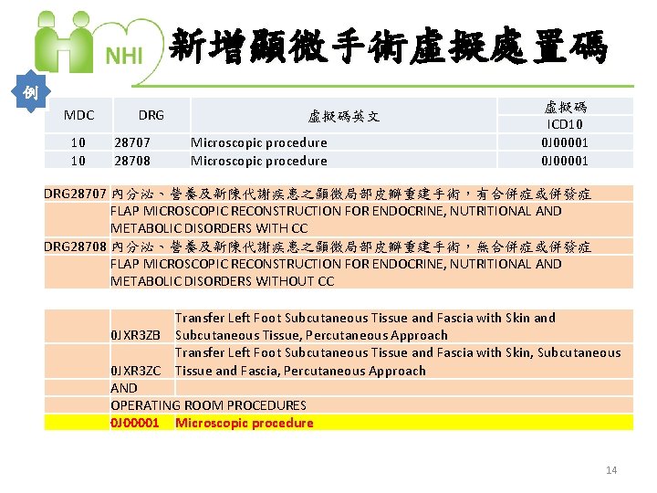 新增顯微手術虛擬處置碼 例 MDC 10 10 DRG 28707 28708 虛擬碼英文 Microscopic procedure 虛擬碼 ICD 10