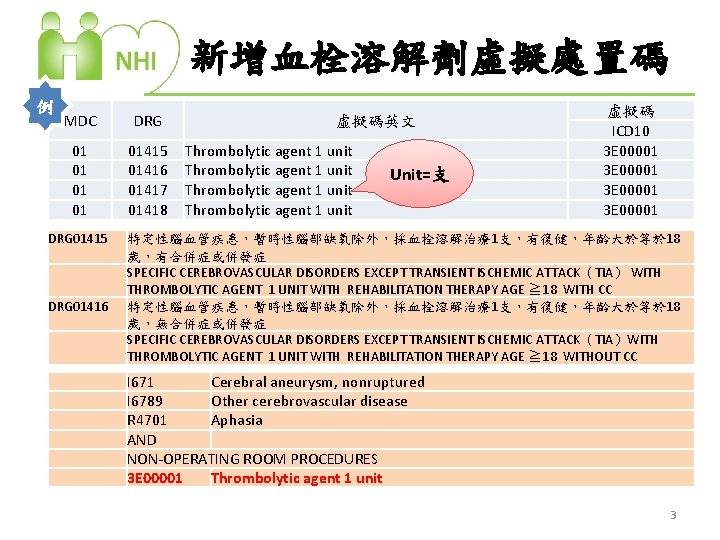 新增血栓溶解劑虛擬處置碼 例 MDC DRG 01 01 01415 01416 01417 01418 DRG 01415 　 DRG