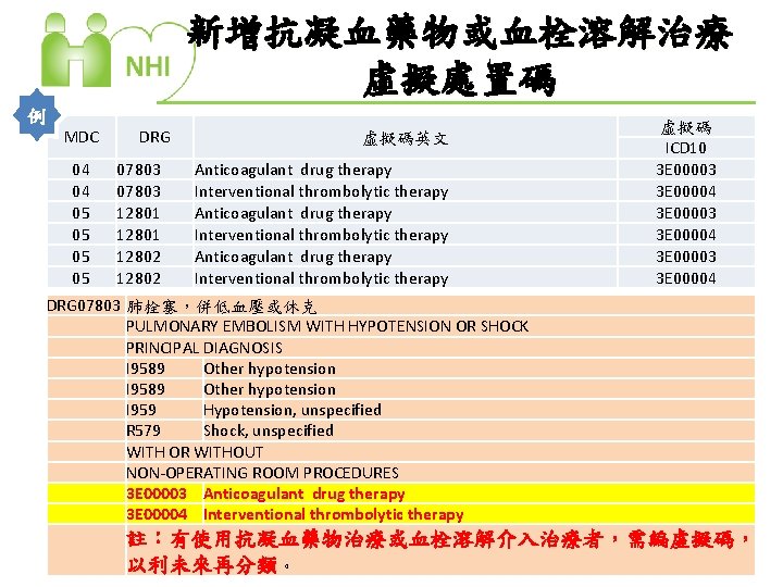新增抗凝血藥物或血栓溶解治療 虛擬處置碼 例 MDC 04 04 05 05 DRG 07803 12801 12802 虛擬碼英文 Anticoagulant