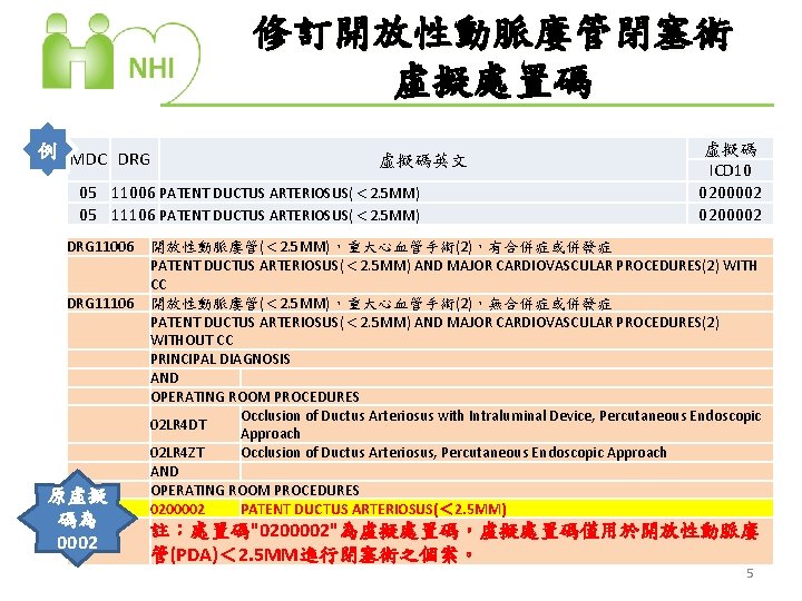 修訂開放性動脈廔管閉塞術 虛擬處置碼 例 MDC DRG 虛擬碼英文 05 11006 PATENT DUCTUS ARTERIOSUS(＜ 2. 5 MM)
