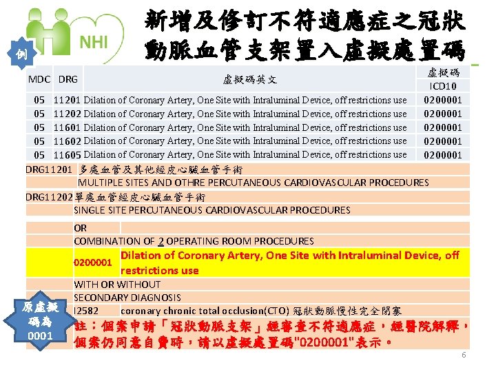 新增及修訂不符適應症之冠狀 動脈血管支架置入虛擬處置碼 例 MDC DRG 虛擬碼英文 虛擬碼 ICD 10 0200001 0200001 05 11201 Dilation