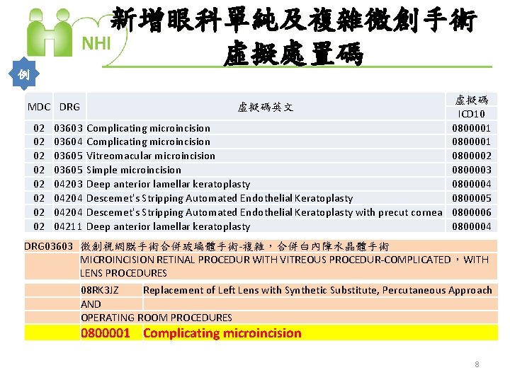 新增眼科單純及複雜微創手術 虛擬處置碼 例 MDC DRG 02 02 03603 03604 03605 04203 04204 04211 虛擬碼