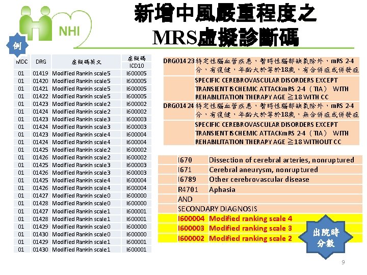 新增中風嚴重程度之 MRS虛擬診斷碼 例 MDC DRG 01 01 01 01 01 01 01419 01420 01421