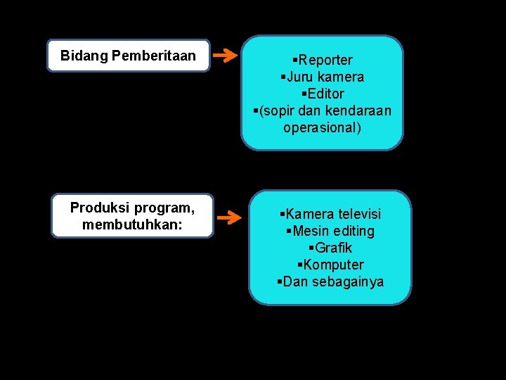 Bidang Pemberitaan Produksi program, membutuhkan: §Reporter §Juru kamera §Editor §(sopir dan kendaraan operasional) §Kamera