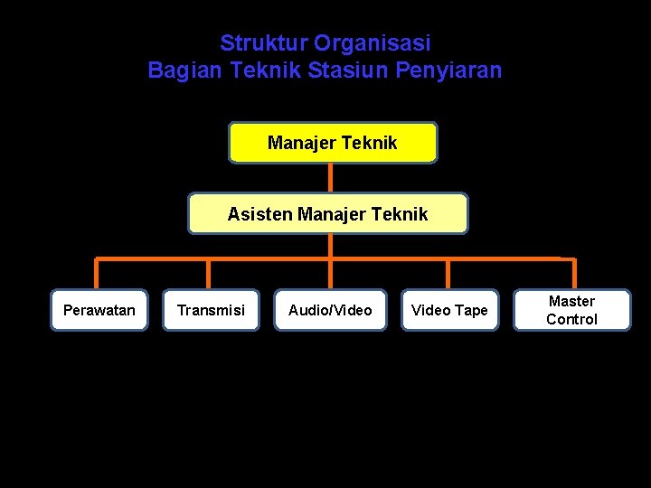 Struktur Organisasi Bagian Teknik Stasiun Penyiaran Manajer Teknik Asisten Manajer Teknik Perawatan Transmisi Audio/Video