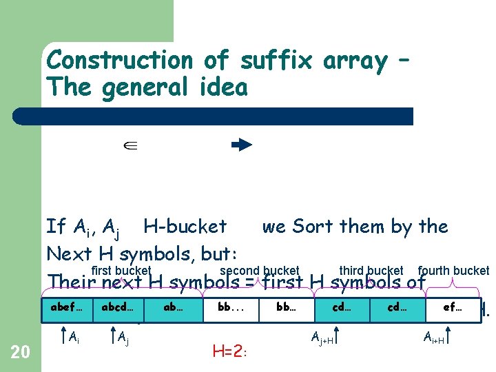 Construction of suffix array – The general idea If Ai, Aj H-bucket we Sort Construction of suffix array – The general idea If Ai, Aj H-bucket we Sort