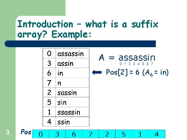 Introduction – what is a suffix array? Example: A = assassin 0 1 2 Introduction – what is a suffix array? Example: A = assassin 0 1 2