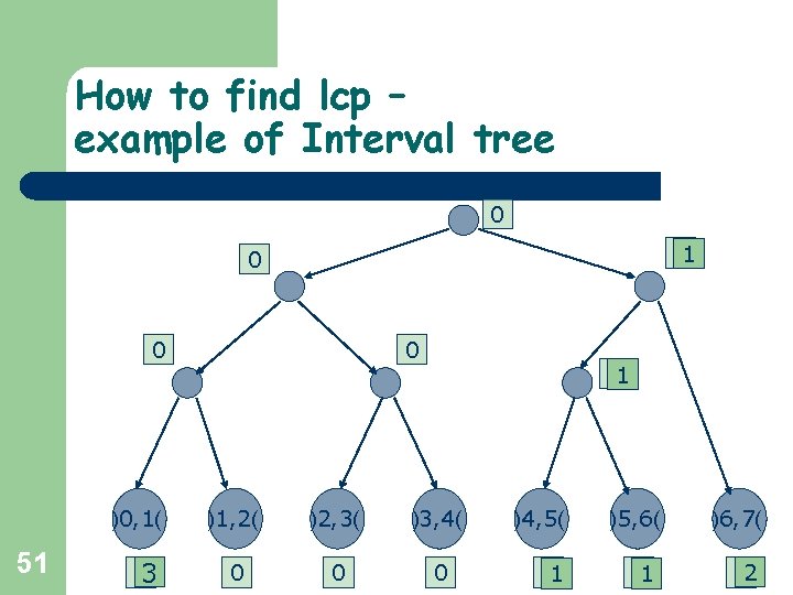 How to find lcp – example of Interval tree 0 91 0 0 )0, How to find lcp – example of Interval tree 0 91 0 0 )0,