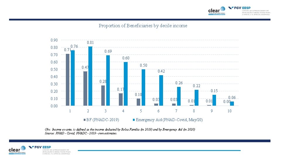 Proportion of Beneficiaries by decile income 0. 90 0. 80 0. 76 0. 71