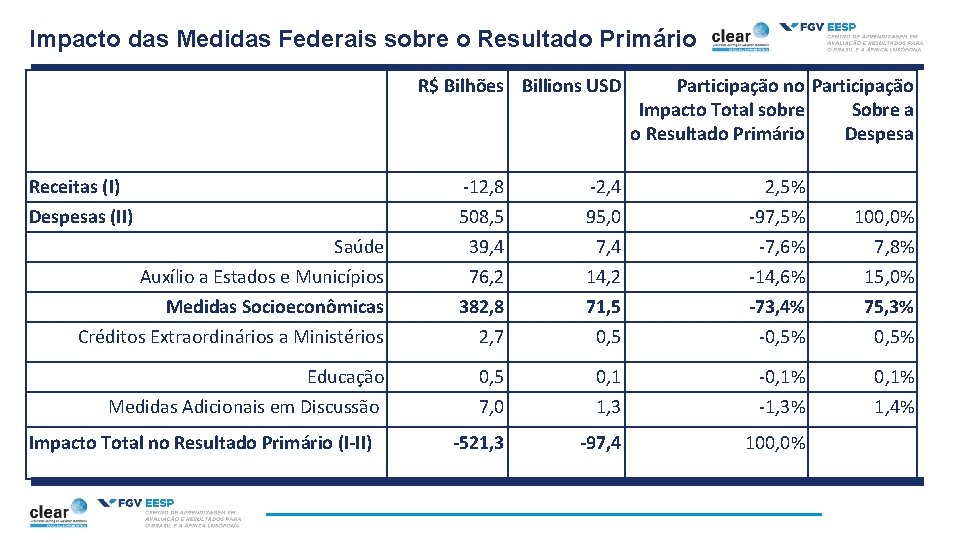 Impacto das Medidas Federais sobre o Resultado Primário R$ Bilhões Billions USD Receitas (I)