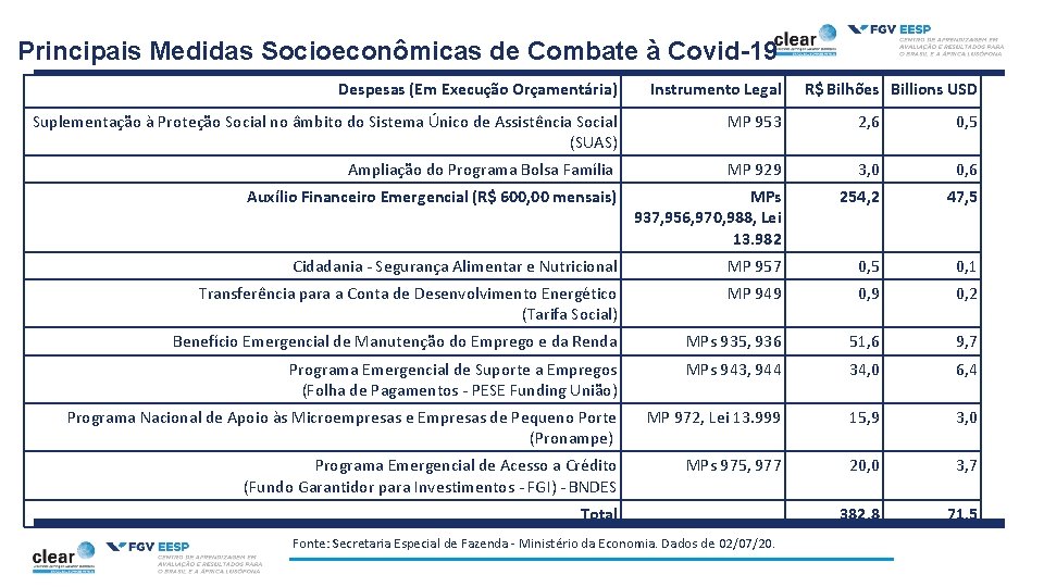 Principais Medidas Socioeconômicas de Combate à Covid-19 Despesas (Em Execução Orçamentária) Instrumento Legal Suplementação