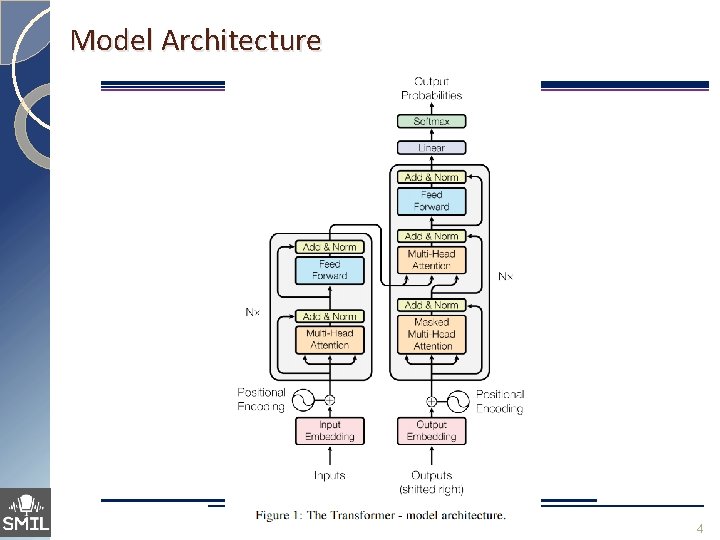 Model Architecture 4 