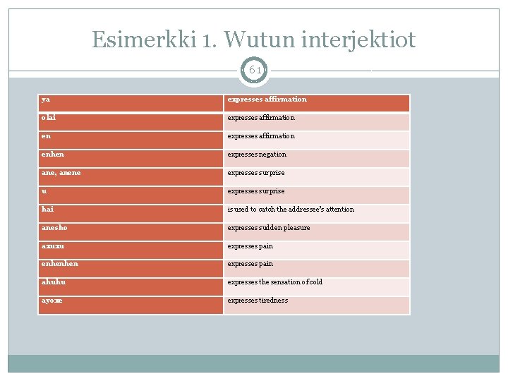 Esimerkki 1. Wutun interjektiot 61 ya expresses affirmation olai expresses affirmation enhen expresses negation